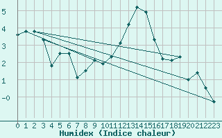 Courbe de l'humidex pour Gurteen