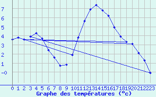 Courbe de tempratures pour Creil (60)