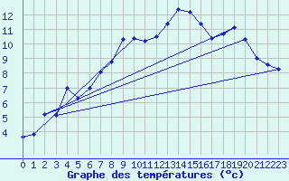 Courbe de tempratures pour La Dle (Sw)