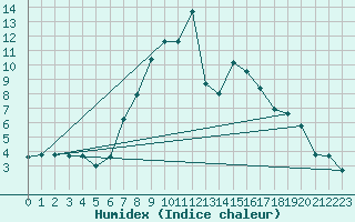 Courbe de l'humidex pour Fichtelberg/Oberfran