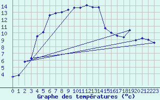 Courbe de tempratures pour Bad Mitterndorf