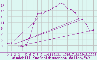 Courbe du refroidissement olien pour Hoyerswerda