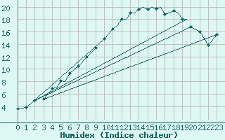 Courbe de l'humidex pour Sogndal / Haukasen