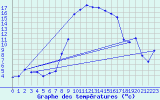 Courbe de tempratures pour Giswil