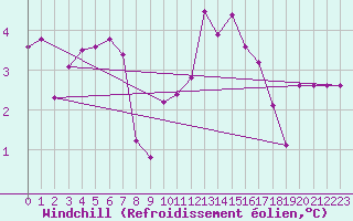 Courbe du refroidissement olien pour Saint-Mdard-d