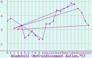 Courbe du refroidissement olien pour Nantes (44)