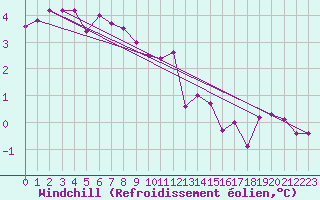 Courbe du refroidissement olien pour Cap Gris-Nez (62)
