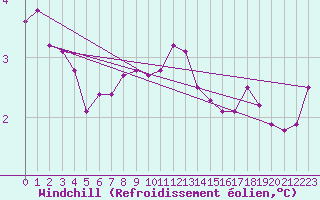 Courbe du refroidissement olien pour Liscombe