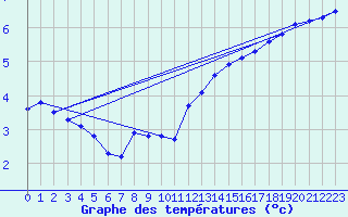 Courbe de tempratures pour La Brvine (Sw)