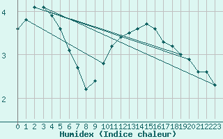 Courbe de l'humidex pour Bridel (Lu)