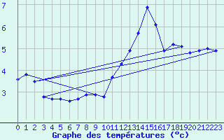 Courbe de tempratures pour Laqueuille (63)