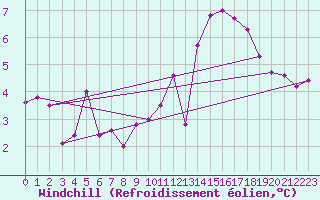 Courbe du refroidissement olien pour Bulson (08)