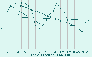 Courbe de l'humidex pour Lake Vyrnwy