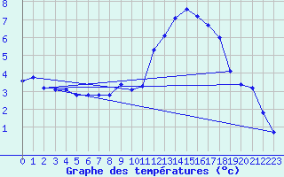 Courbe de tempratures pour Pinsot (38)