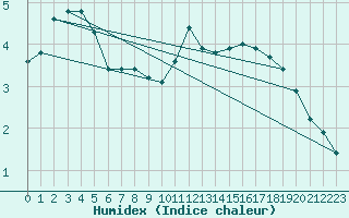 Courbe de l'humidex pour Zumarraga-Urzabaleta