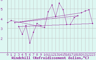 Courbe du refroidissement olien pour Cerisy la Salle (50)