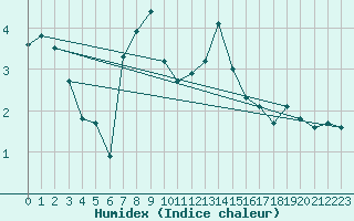 Courbe de l'humidex pour Engelberg