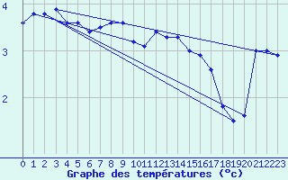 Courbe de tempratures pour Coschen