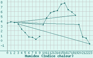 Courbe de l'humidex pour Ambrieu (01)