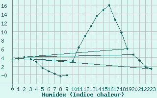 Courbe de l'humidex pour Saint-Paul-lez-Durance (13)