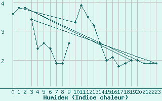 Courbe de l'humidex pour Neusiedl am See