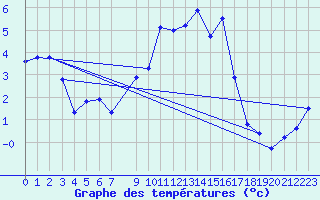 Courbe de tempratures pour Orlans (45)