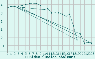 Courbe de l'humidex pour Avord (18)