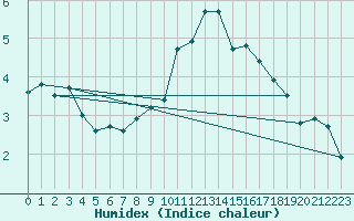 Courbe de l'humidex pour Waldmunchen