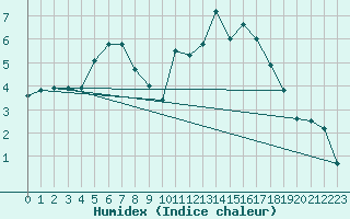 Courbe de l'humidex pour Humain (Be)