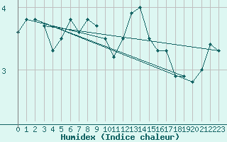 Courbe de l'humidex pour South Uist Range