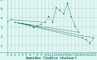 Courbe de l'humidex pour Neuhutten-Spessart