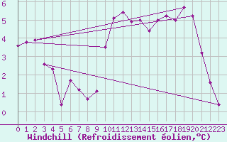 Courbe du refroidissement olien pour Courcouronnes (91)