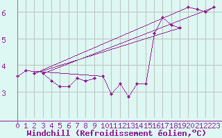 Courbe du refroidissement olien pour La Ville-Dieu-du-Temple Les Cloutiers (82)