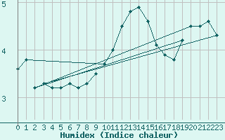 Courbe de l'humidex pour Dourbes (Be)