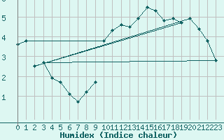 Courbe de l'humidex pour Haegen (67)