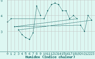 Courbe de l'humidex pour Titlis