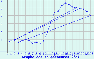 Courbe de tempratures pour Avord (18)