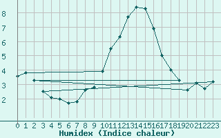 Courbe de l'humidex pour Geisenheim