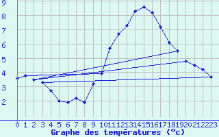 Courbe de tempratures pour Grasque (13)