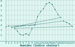 Courbe de l'humidex pour Grasque (13)