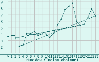 Courbe de l'humidex pour Saint Gallen