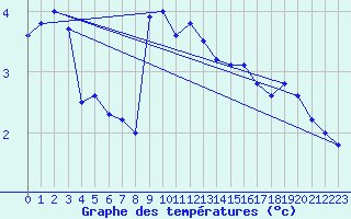 Courbe de tempratures pour Zinnwald-Georgenfeld