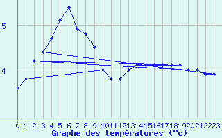 Courbe de tempratures pour Schmuecke