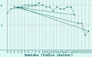 Courbe de l'humidex pour Cairnwell