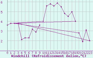 Courbe du refroidissement olien pour Foellinge
