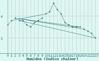 Courbe de l'humidex pour Chartres (28)