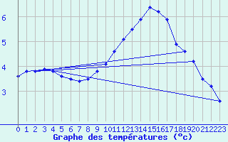 Courbe de tempratures pour Douzy (08)