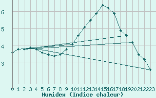 Courbe de l'humidex pour Douzy (08)