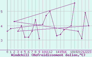 Courbe du refroidissement olien pour Bad Hersfeld