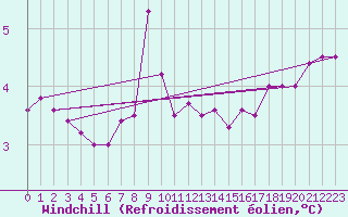 Courbe du refroidissement olien pour Kaskinen Salgrund